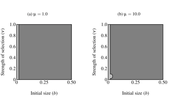 Figure 2.7: Regions of fixation for the age-dependent trait (light gray) and the age-independent trait (F 2 ; dark gray) with the trait and preference initially fixed