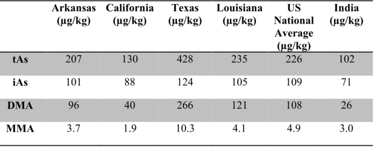 Table 2. Average tAs and arsenical levels by state or country of origin. Country or state of origin  refers to information on the packaging label and may not accurately reflect where the rice was  grown