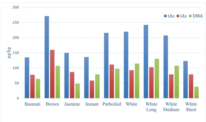 Figure 1. Mean levels of tAs, iAs, and DMA in different rice varieties.  Data obtained from the  FDA (FDA 2011) for basmati (N=51), brown (N=99), jasmine (N=13), instant (N=14), parboiled  (N=34), white (N=251), white long (N=147), white medium (N=81), and