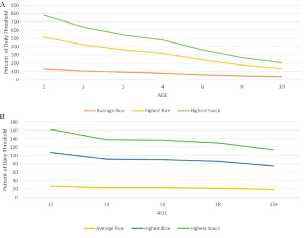 Figure 2. Age-specific  As exposure from a serving of rice or a rice product with the mean tAs  content  or  high  tAs  content  (27.6  µg  As)  for  (A)  ages  1-10  and  (B)  ages  12-20+