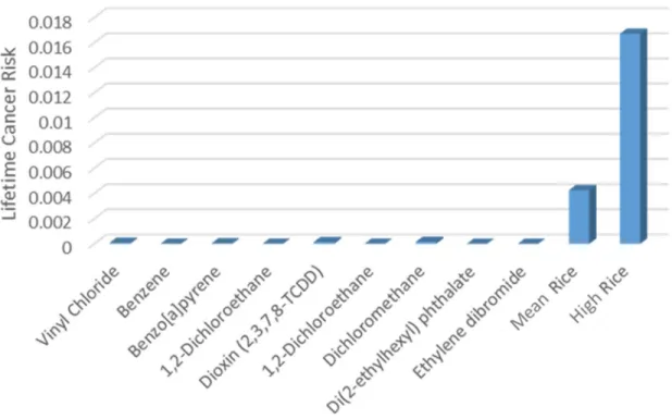Figure 3. Lifetime risk of cancer for regulated drinking water contaminants and consumption of  rice