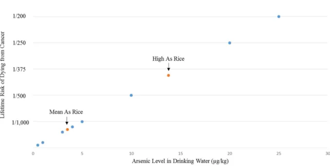 Figure 4. Estimated lifetime risk of dying from cancer  associated with a lifetime daily average  consumption of rice with mean and high tAs content (7.0 and 27.6 µg As, respectively) plotted  against estimated lifetime risk of dying from cancer associated