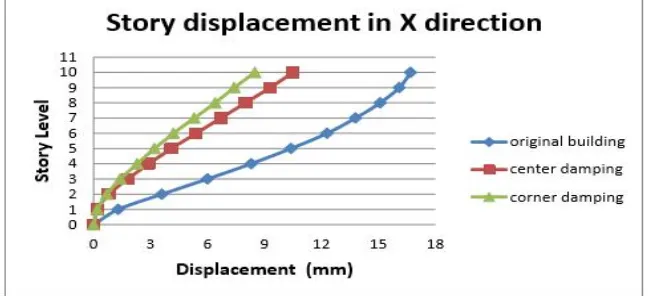 Fig 7: Comparison of Displacement along width 