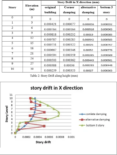 Fig 10: Comparison of Story Drift along height 