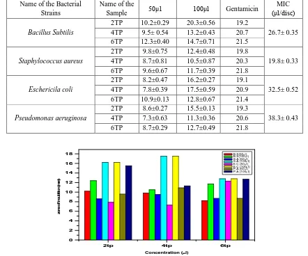 TABLE:3.ZONE OF INHIBITION TABLE CuO NANOPARTICLES 