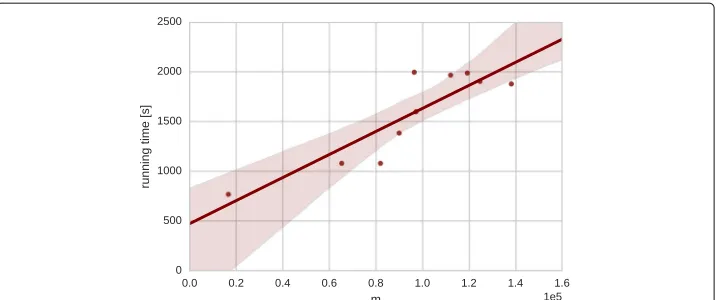 Fig. 2 Running time of 50 iterations of the kronfit algorithm in relation to the number of edges m of theinput network
