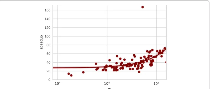 Fig. 3 Speedup of NetworKit implementation of LFR compared to the reference implementation (Fortunato2017) when replicating the set of 100 Facebook networks with m edges