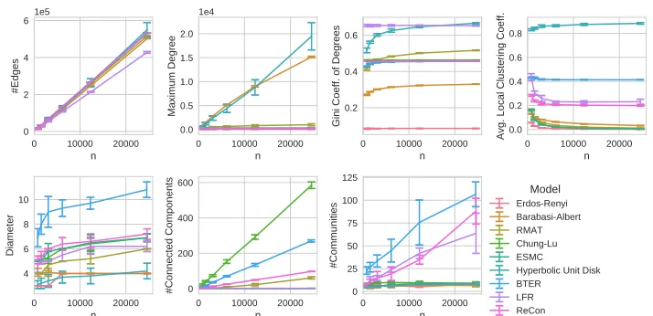 Fig. 4 Scaling behavior of the different generators on the fb-Caltech36 network. From left to right andtop to bottom: number of edges, max