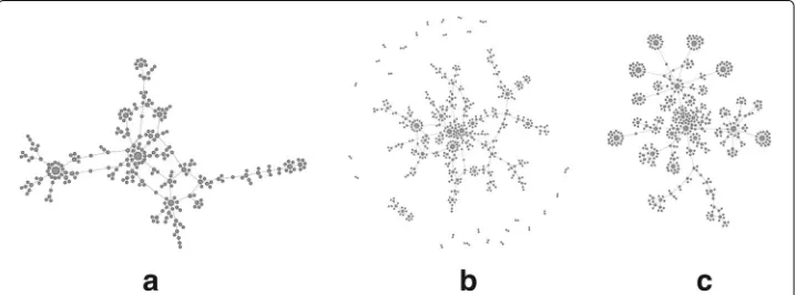 Fig. 8 Colorado Springs epidemiological contact network. a original network, b scale-2 replica and c samplefrom a scale-200000 replica