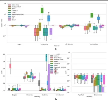 Fig. 9 Structure replication of Facebook networks a Relative deviation of scalar network properties, b Distributionof centrality scores