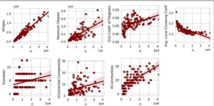 Fig. 1 Scaling behavior of 100 Facebook networks; from left to right and top to bottom: number of edges,maximum degree, Gini coefficient of degree distribution, average local clustering coefficient, diameter,number of components, number of communities found by Parallel Louvain Method