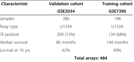 Table 2 Summary of training and validation cohorts usedfor predictive signature