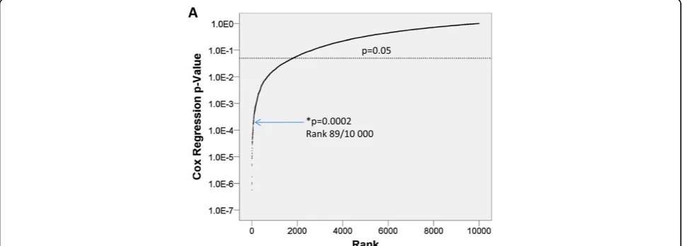 Figure 3 Survival analysis of PIMS PAM and binary regression identified signatures on a independent cohort