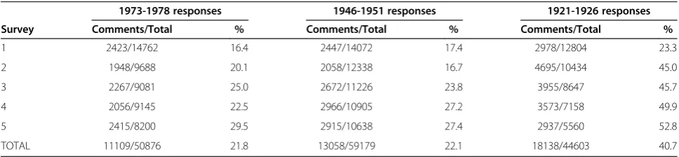 Table 1 Number of comments from surveys of each age cohort