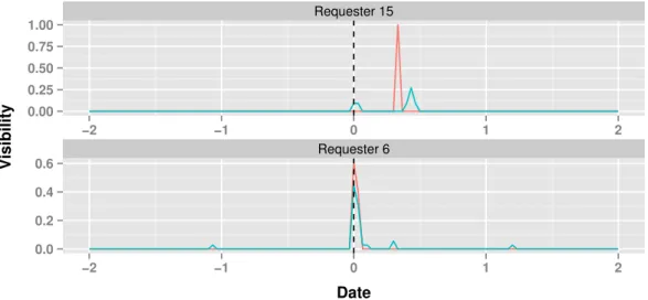 Fig. 6. Visibility as a function of time for two RTBF requesters. Dashed lines represent the republication dates of the articles.