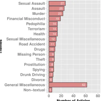 Fig. 3. Distribution of articles by theme