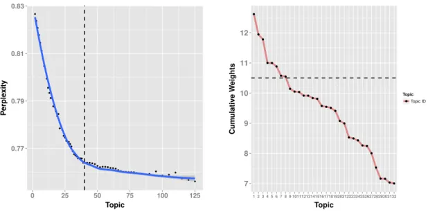 Fig. 4. LDA Performance Analysis