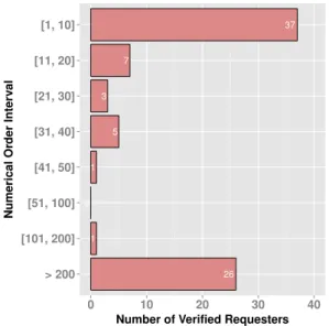 Fig. 5. Depth of delisted link for the 80 verified requesters