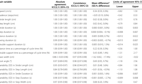 Table 2 Intraclass correlations and limits of agreement