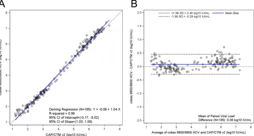 FIG 1 (a) Deming regression plot for cobas 6800/8800 HCV versus CAP/CTM v2 (n � 185). (b) Bland-Altman plot for cobas 6800/8800 HCV versus CAP/CTM v2n � 185)