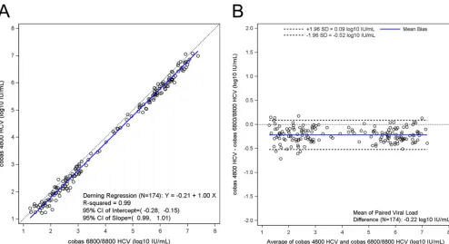 FIG 2 (a) Deming regression plot for cobas 6800/8800 HCV versus HPS/CTM v2 (n � 177). (b) Bland-Altman plot for cobas 6800/8800 HCV versus HPS/CTM v2n � 177)