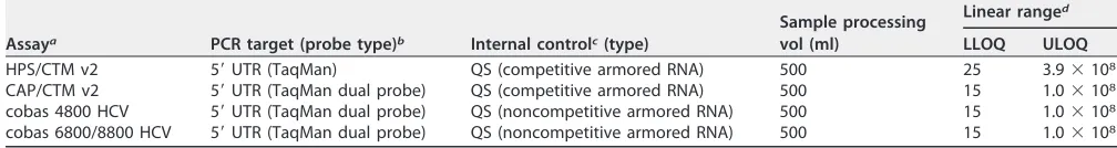 TABLE 2 Lower and upper limits of quantiﬁcation and sample input and processing volumes for the 4 assays