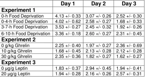 Table 1: Ethanol consumption (g/kg/2-hour) on days 1-3   (mean + SEM) of Experiments 1-3