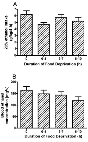 Figure 1: Consumption of 20% (v ⁄ v) ethanol by C57BL ⁄ 6J mice (A) and associated 