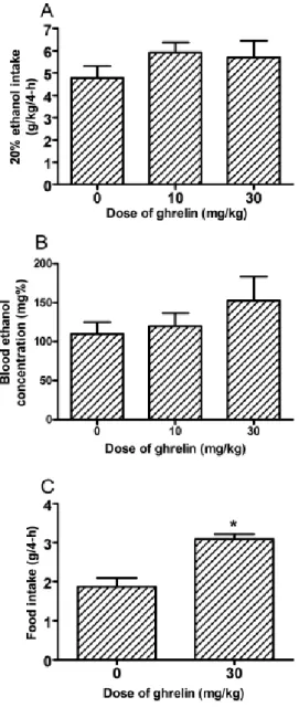 Figure 2: Consumption of 20% (v/v) ethanol by C57BL/6J mice (A) and associated 