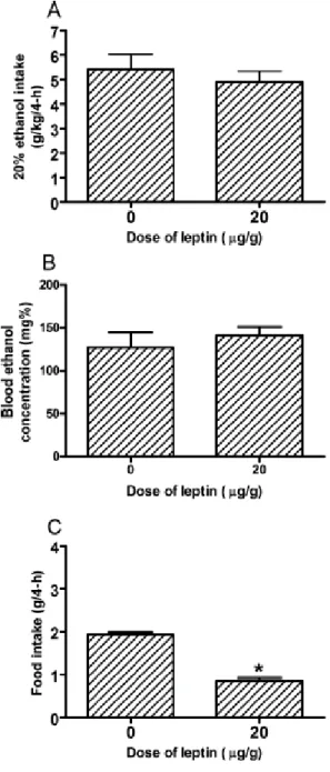 Figure 3: Consumption of 20% (v/v) ethanol by C57BL/6J mice (A) and associated 