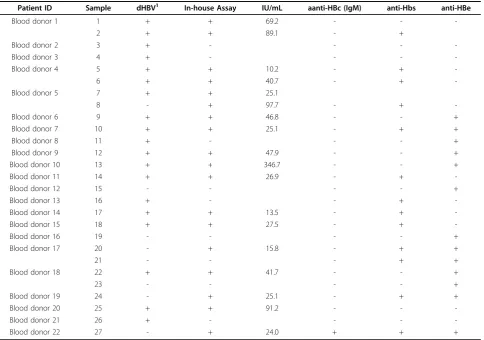 Table 1 Epidemiological, molecular and serological features of 27 samples obtained from 22 Blood Donors with OccultHepatitis B Infection*