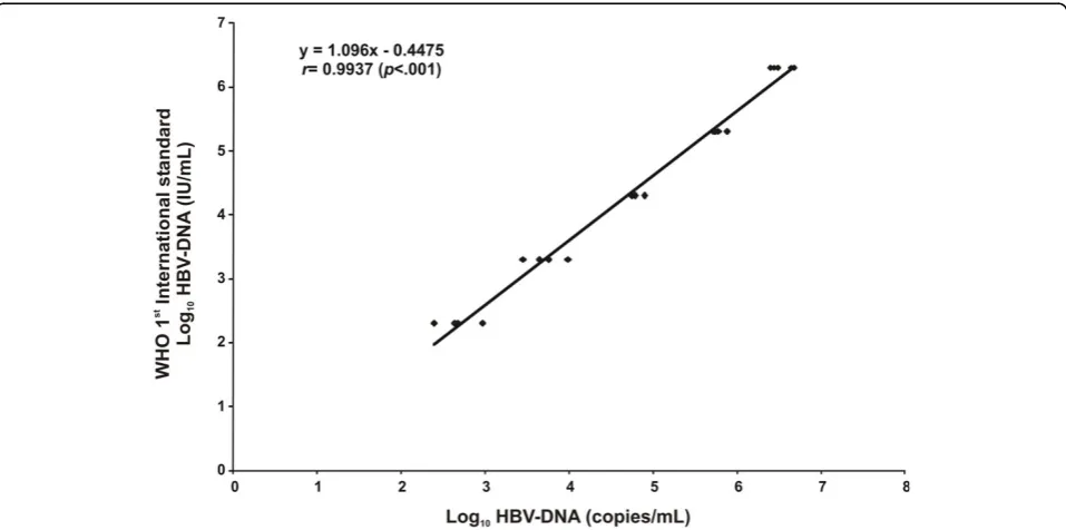 Table 2 Efficiency of the ultra sensitive RTQ-PCR and HBVProcleix Ultrio discriminatory HBV tests (dHBV) on 27samples collected from 22 individuals with occultHepatitis B