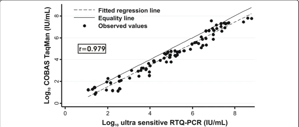 Figure 2 Comparison of the HBV-DNA values estimated using COBAS TaqMan Test and ultra-sensitive RTQ-PCR