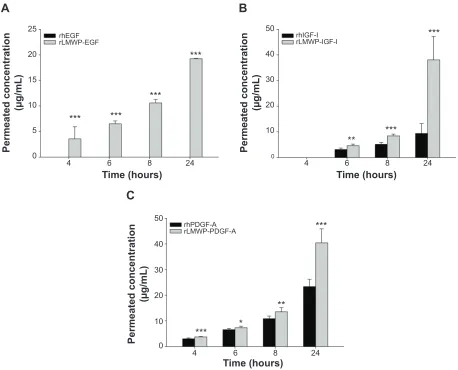 Figure 5 comparison of recombinant human growth factor and recombinant LMWP-conjugated growth factor fluxes across hairless mouse skin by passive diffusion.Notes: each value represents the mean ± standard deviation (n=6)