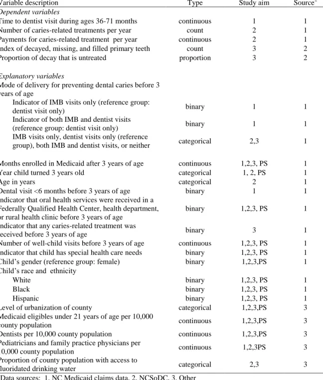 Table 3.1.  Description of variables 