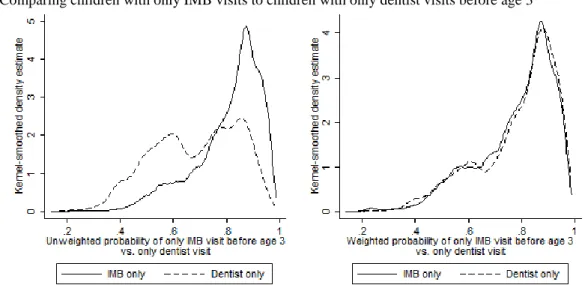 Figure 4.1. Distribution of cohorts, pre- and post- adjustment using inverse probability weighting  A