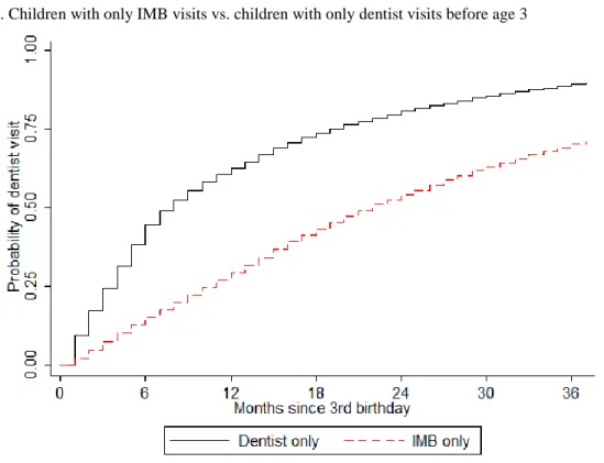 Figure 4.3. Cumulative IPTW adjusted probability of a dentist visit after 3 years of age  A