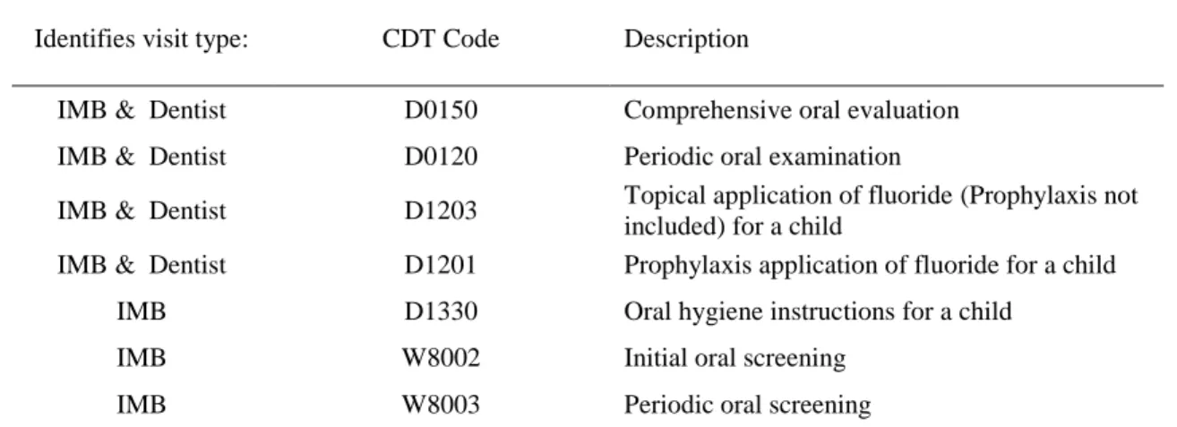 Table 5.1. Description of Current Dental Terminology (CDT) codes used to identify preventive oral health  services received during dentist and IMB visits 