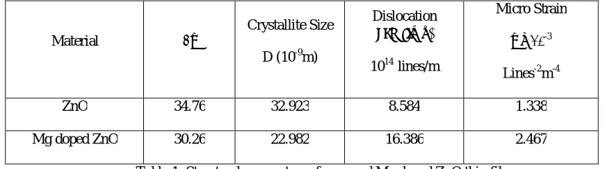 Table 1: Structural parameters of pure and Mg doped ZnO thin films 