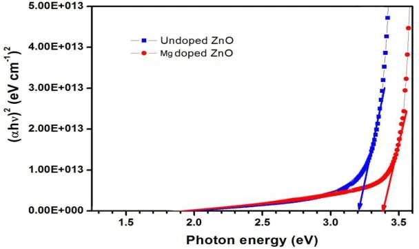 Figure 3. Taugh plot of pure and Mg doped ZnO thin films 