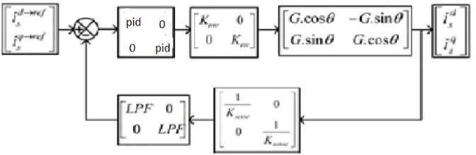 Fig. 9. Control block diagram of MIMO system at nth harmonic frequency 