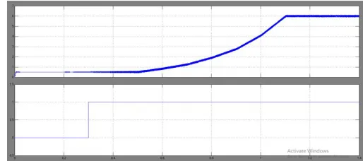 Fig. 11 demonstrates the reproduction result for fifth consonant pay, where, it is seen that the fifth consonant current on the supply side stays zero even in the wake of beginning the pay process for fifth consonant current, which is set apart by the risi