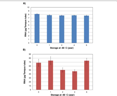 Figure 1 The RNA yield from cord blood samples (n = 6 Tempus tubes/year). Significantly lower RNA yields were recorded for cord65.5 ± 20.4blood samples analyzed in year 2 and 4