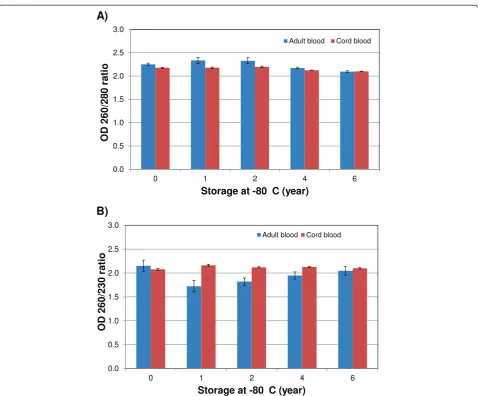 Figure 2 The effect of long-term storage on RNA purity. RNA purity of samples isolated from adult (n = 15 Tempus tubes/year) and cord (n =6 Tempus tubes/year) blood samples collected in Tempus tubes and stored at –80°C until analysis using Nano Drop™