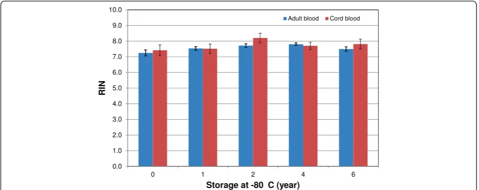Figure 3 Long-term storage effects on RNA integrity. RIN values for RNA samples isolated from Tempus tubes stored at –80°C until analyzedby Agilent 2100 Bioanalyzer