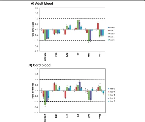 Figure 4 Long-term storage effects on RNA transcript levels. The transcript levels for six genes were analyzed by RT-qPCR, using RNAextracted from adult blood and cord blood samples collected in Tempus tubes stored at –80°C until analysis