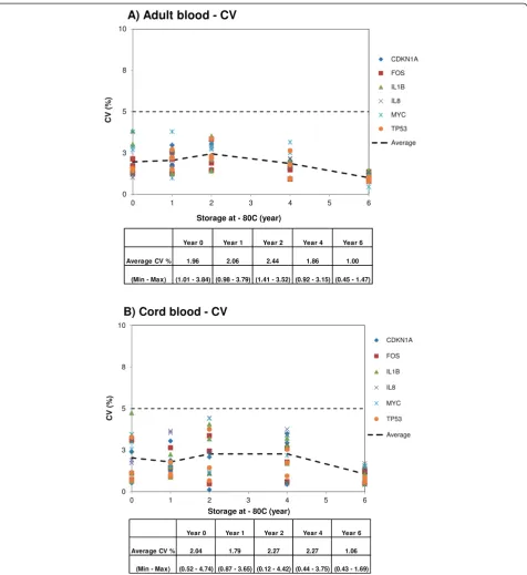 Figure 50.45% to 3.84%. Variations in average Cq-values within and between donors.calculated for adult and cord blood samples collected in Tempus tubes and stored at B) Cord blood samples