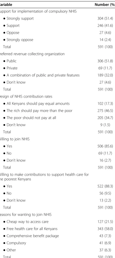 Table 3 Willingness to join a NHIS and preferred designfeatures