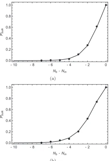 FIG. 12. The bulk rigidity probability as a function of N b − N M