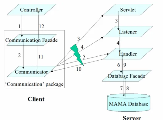 Figure 16B Layered Software Structure of Client-server Communication in MAMA System 